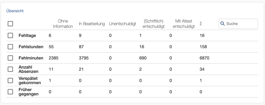 Ein Beispiel einer Auswertung von Schüler-Fehlerzeiten