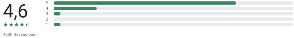 4,6 von 5 Sternen bei 1030 Bewertungen im Apple AppStore